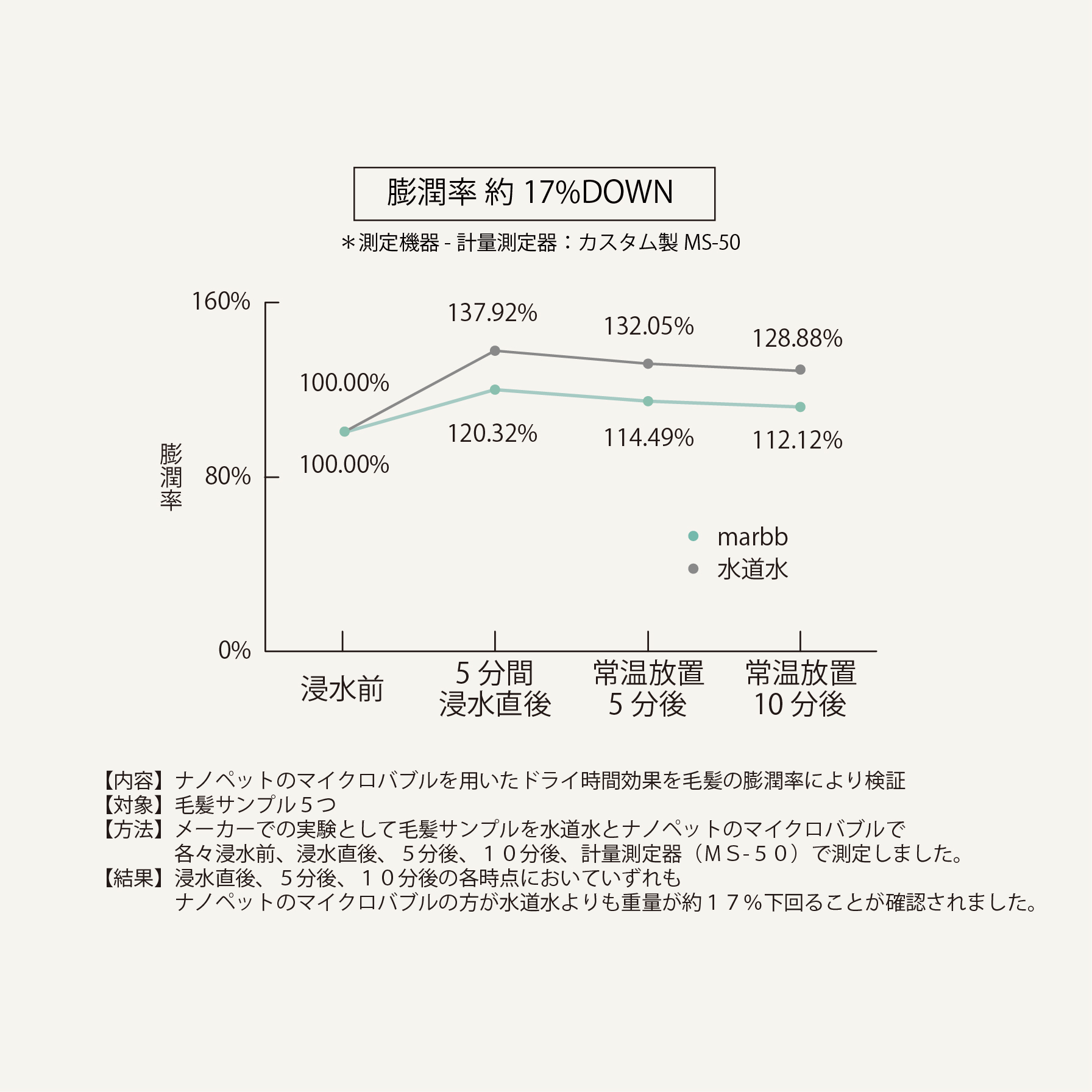 ナノペットグラフ2